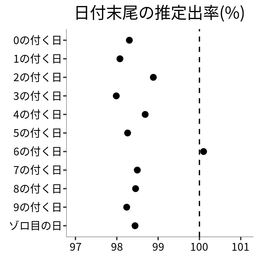 日付末尾ごとの出率