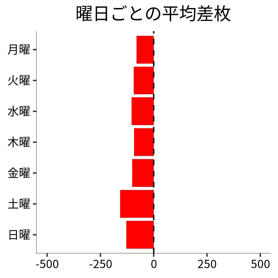 曜日ごとの平均差枚