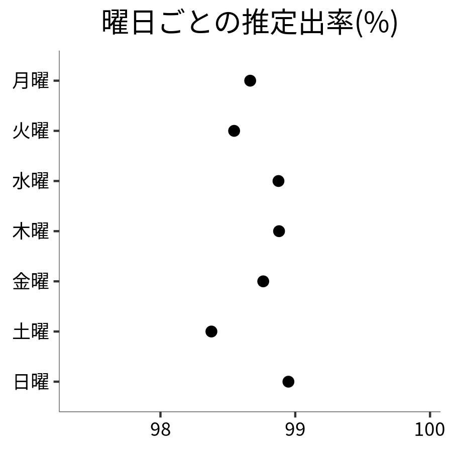 曜日ごとの出率
