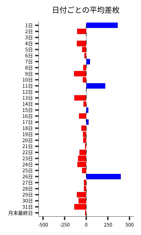 日付ごとの平均差枚