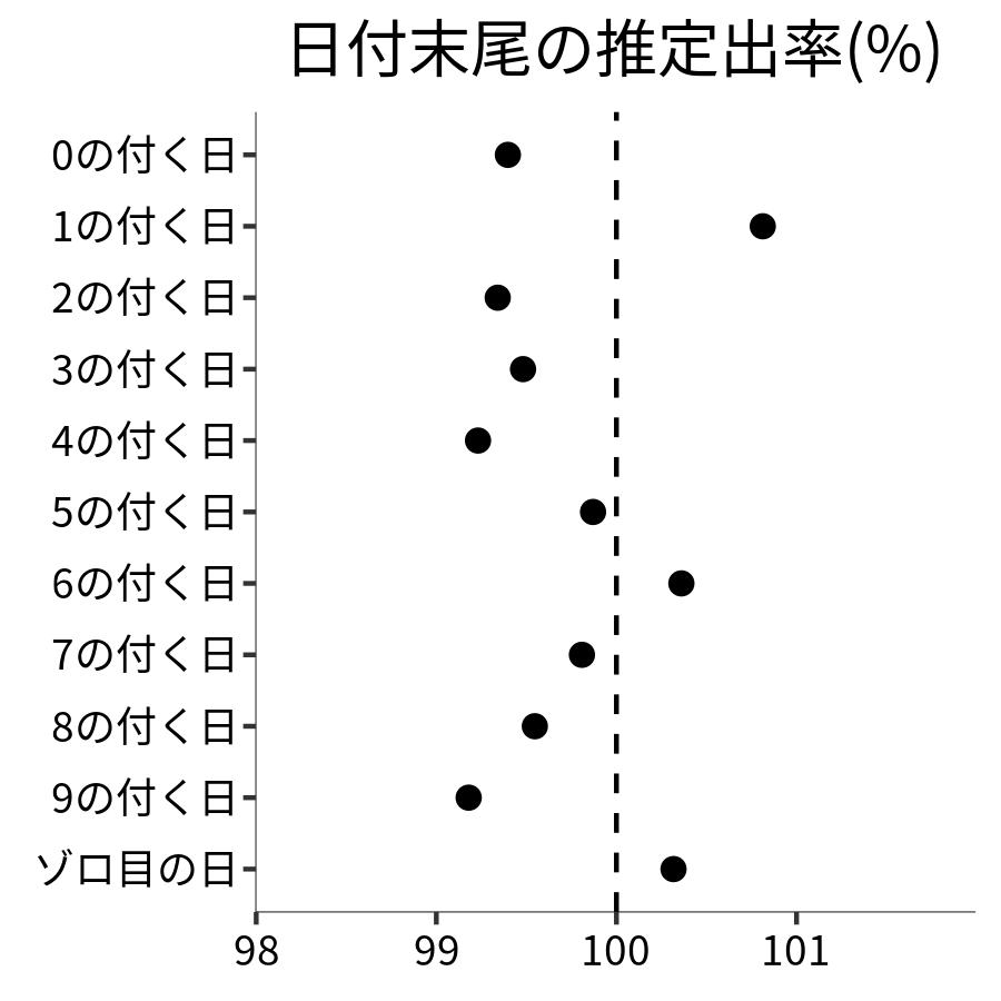 日付末尾ごとの出率