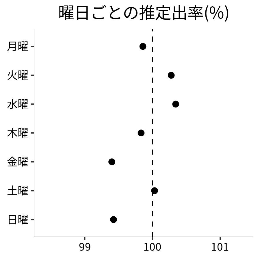 曜日ごとの出率