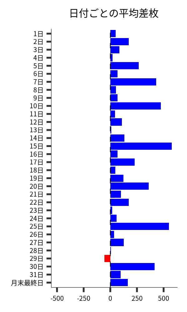 日付ごとの平均差枚