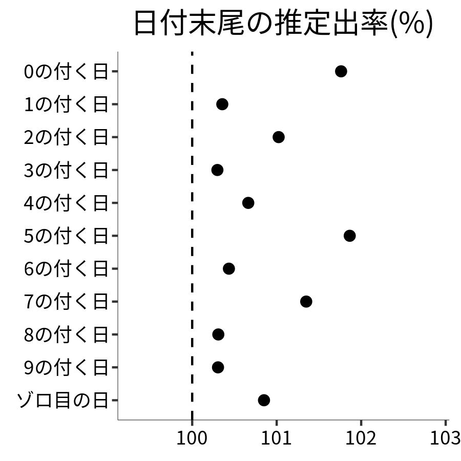 日付末尾ごとの出率