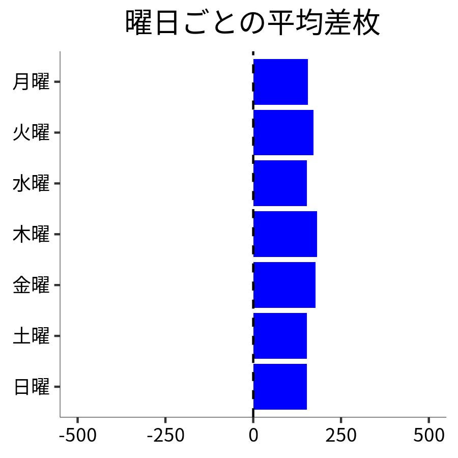 曜日ごとの平均差枚