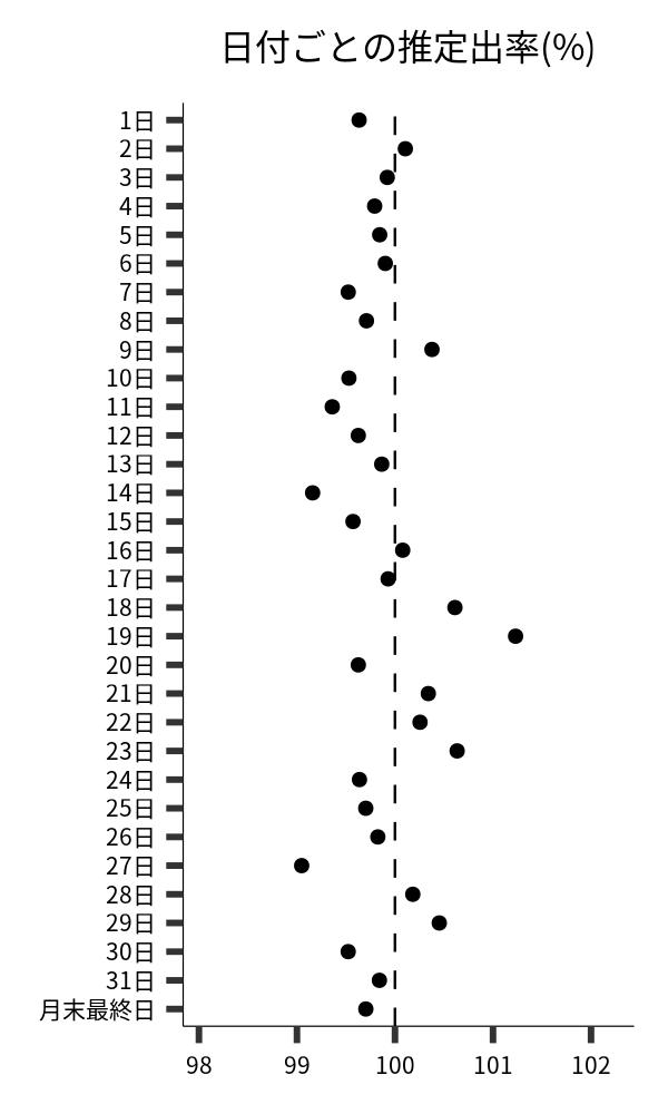 日付ごとの出率