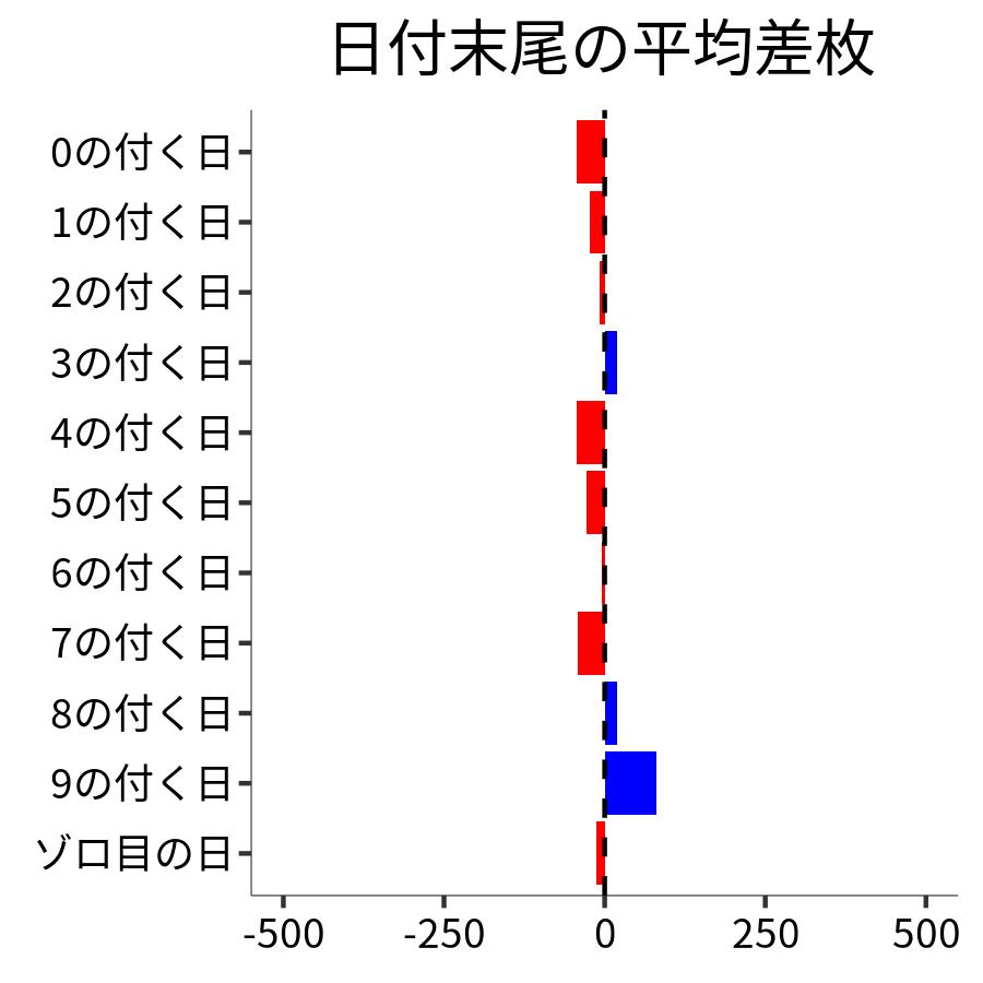 日付末尾ごとの平均差枚
