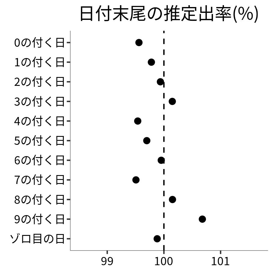 日付末尾ごとの出率