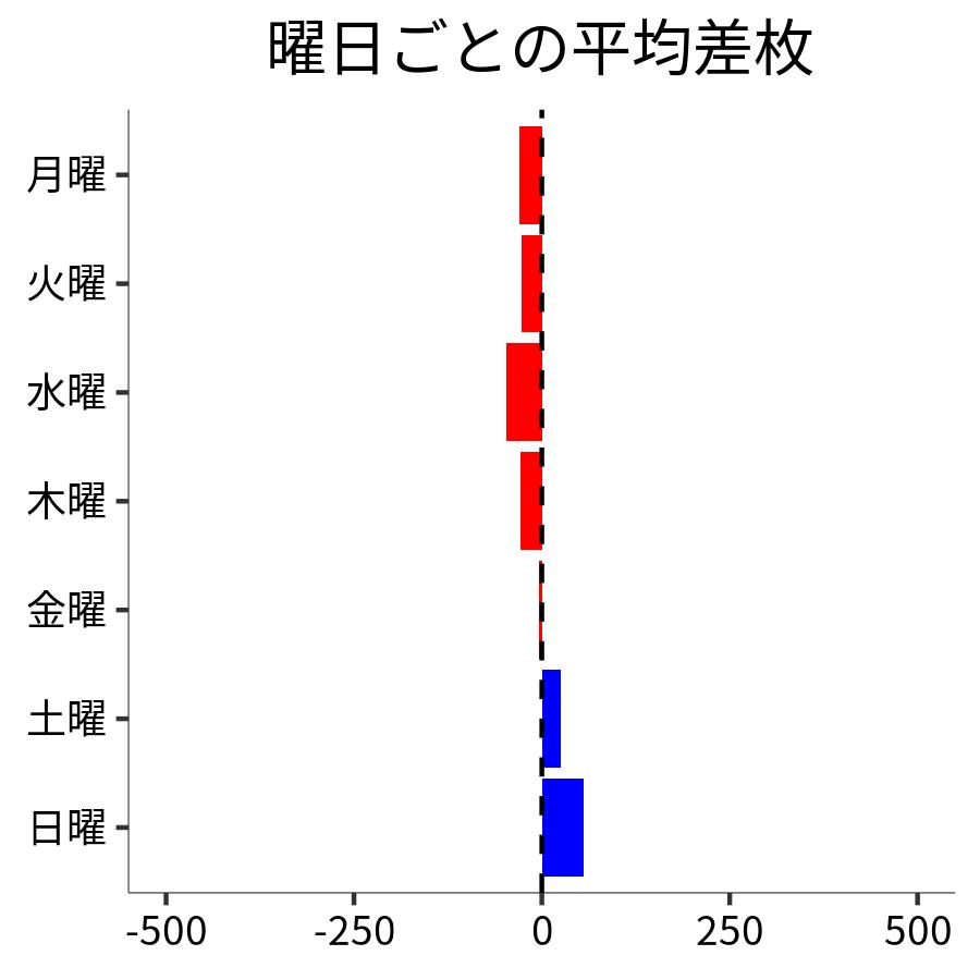曜日ごとの平均差枚