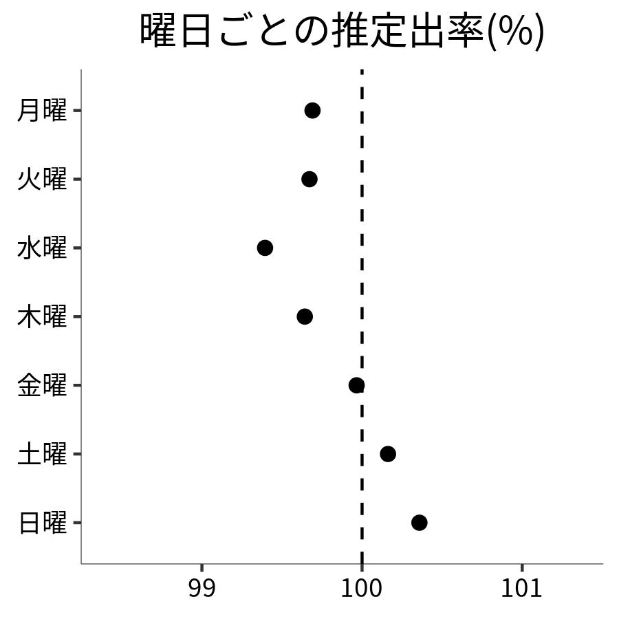 曜日ごとの出率