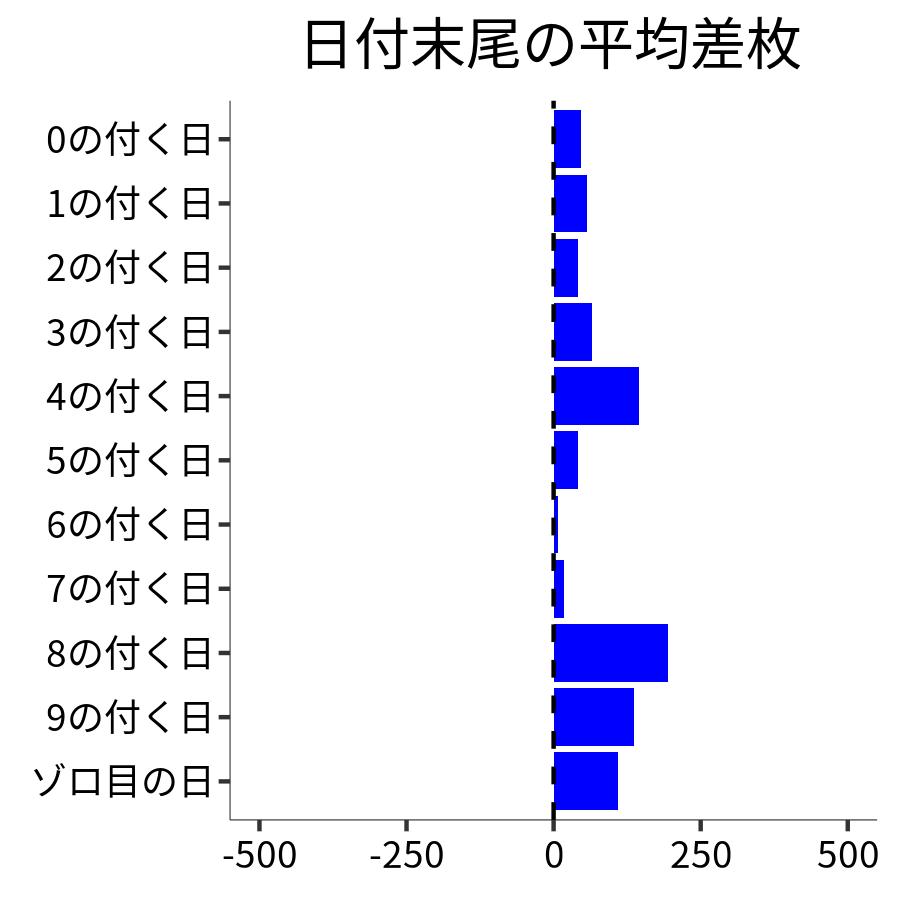 日付末尾ごとの平均差枚