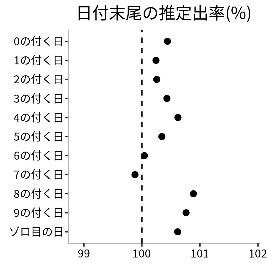 日付末尾ごとの出率