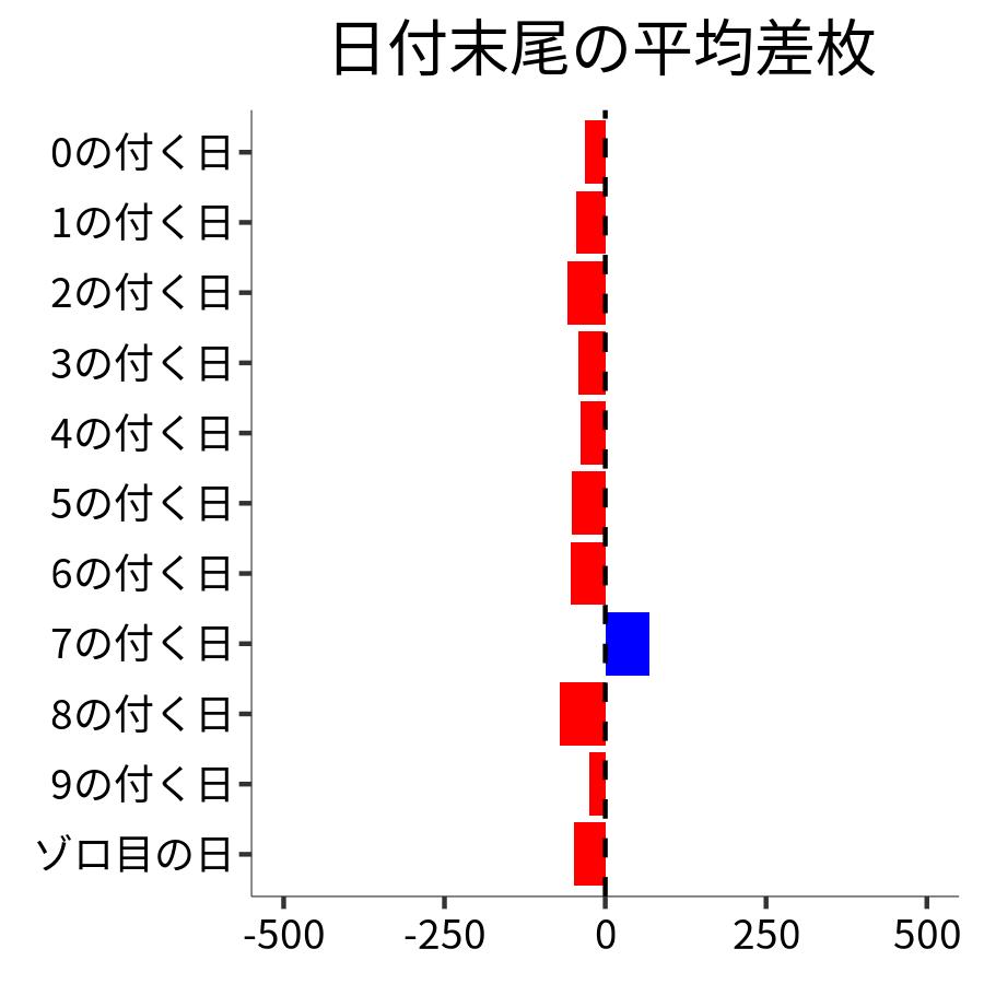 日付末尾ごとの平均差枚