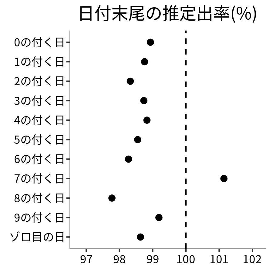 日付末尾ごとの出率