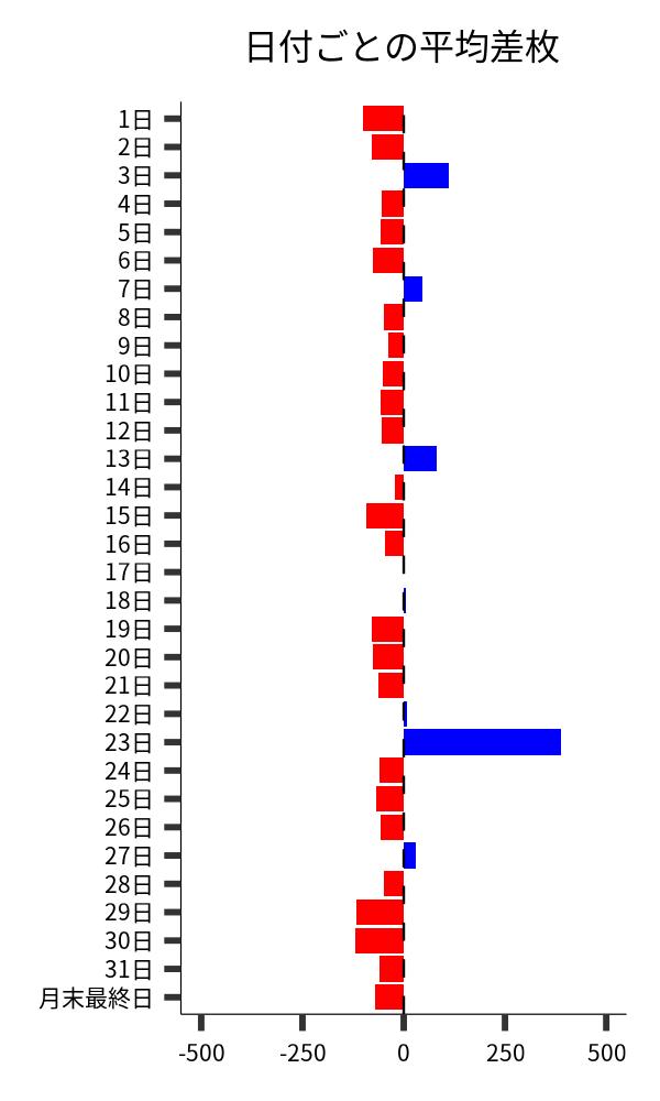 日付ごとの平均差枚