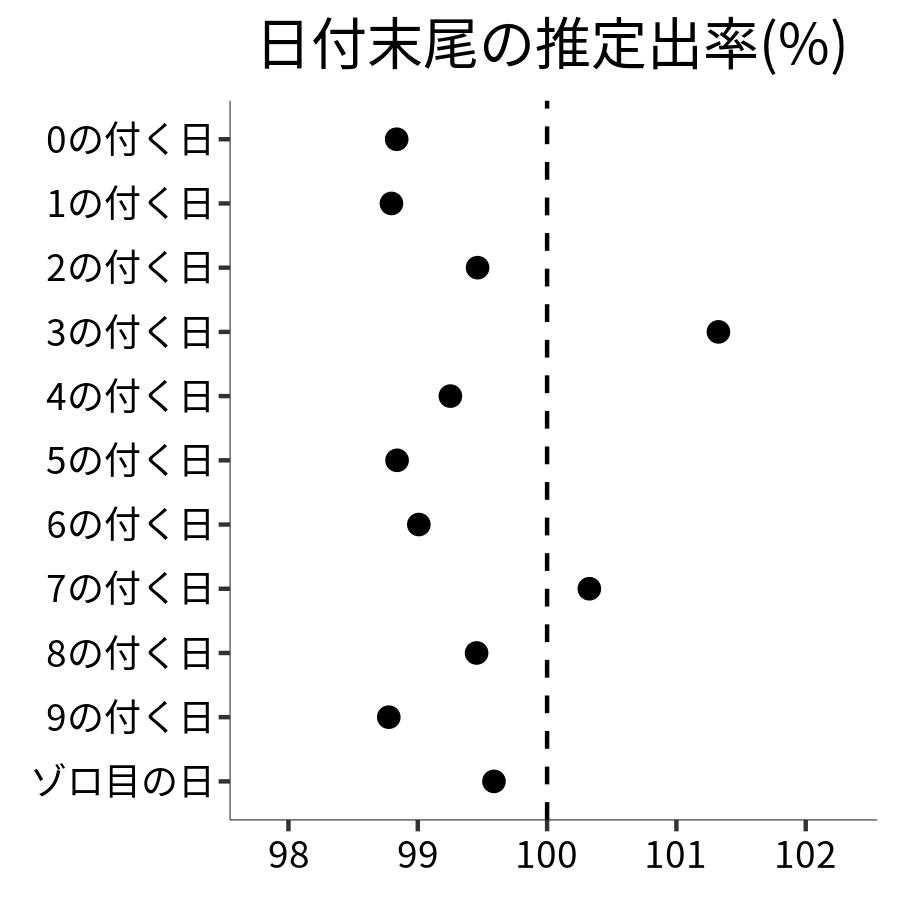 日付末尾ごとの出率