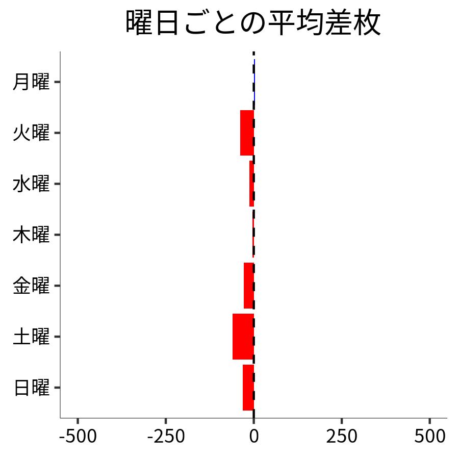 曜日ごとの平均差枚