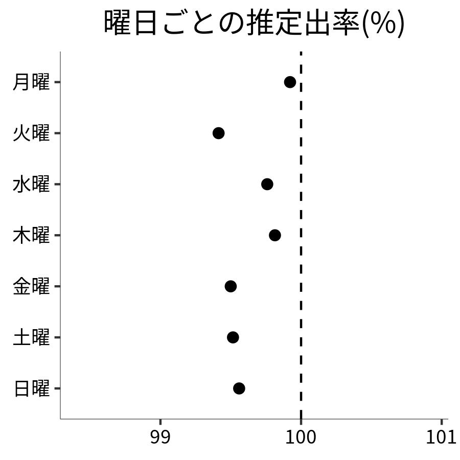曜日ごとの出率