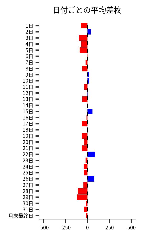日付ごとの平均差枚