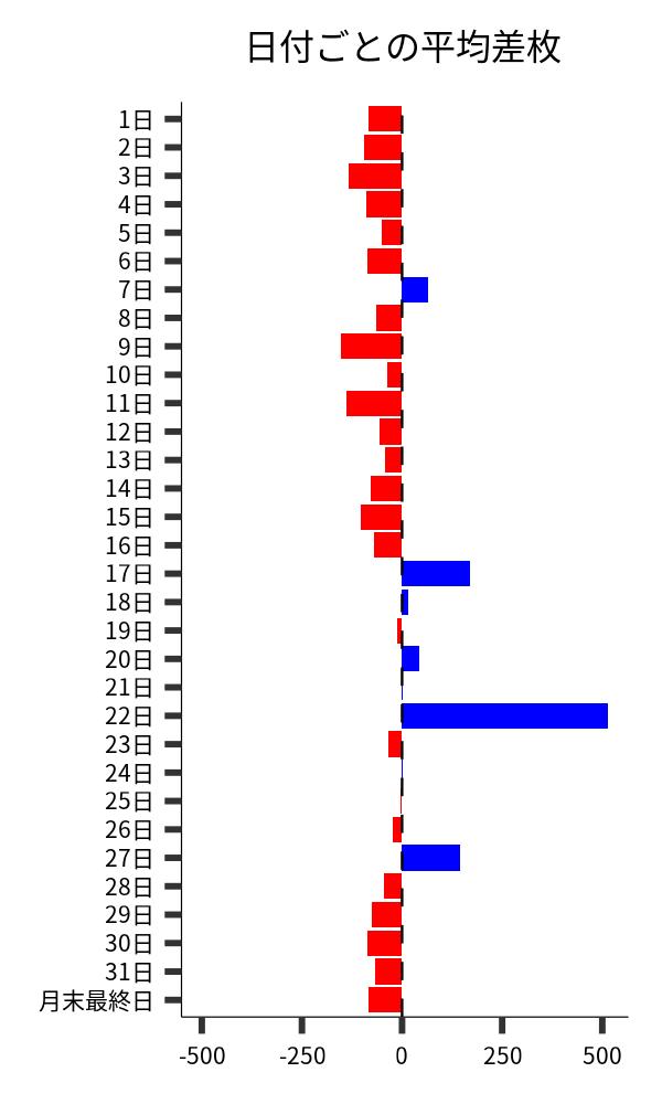 日付ごとの平均差枚