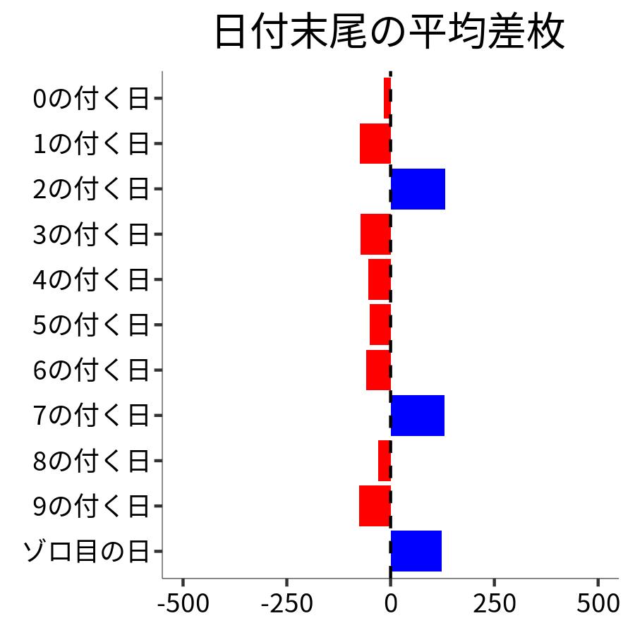 日付末尾ごとの平均差枚