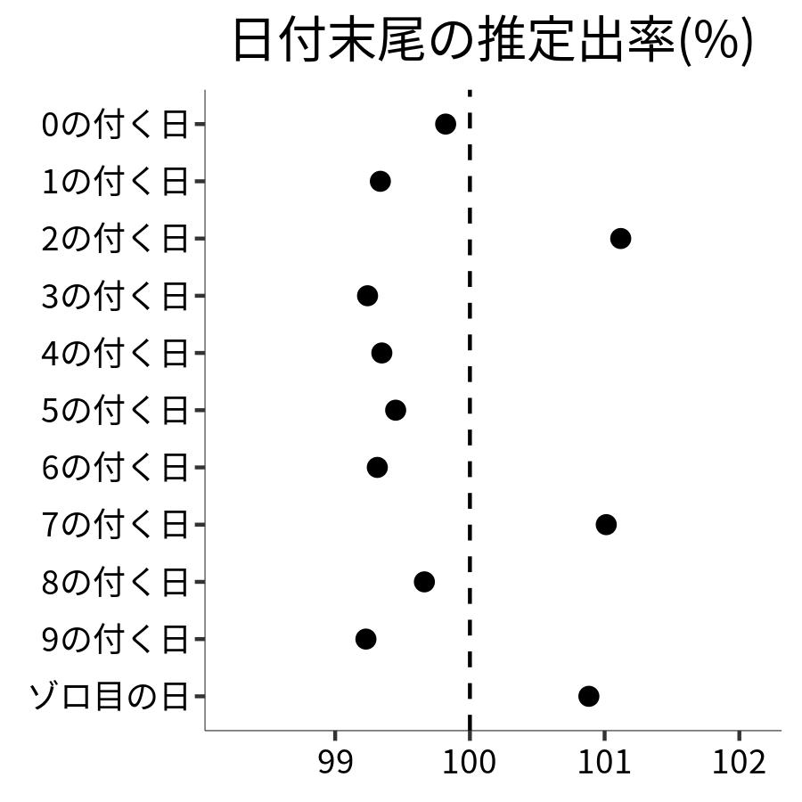 日付末尾ごとの出率