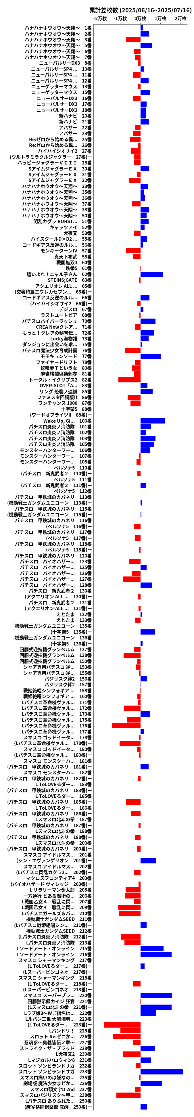 累計差枚数の画像