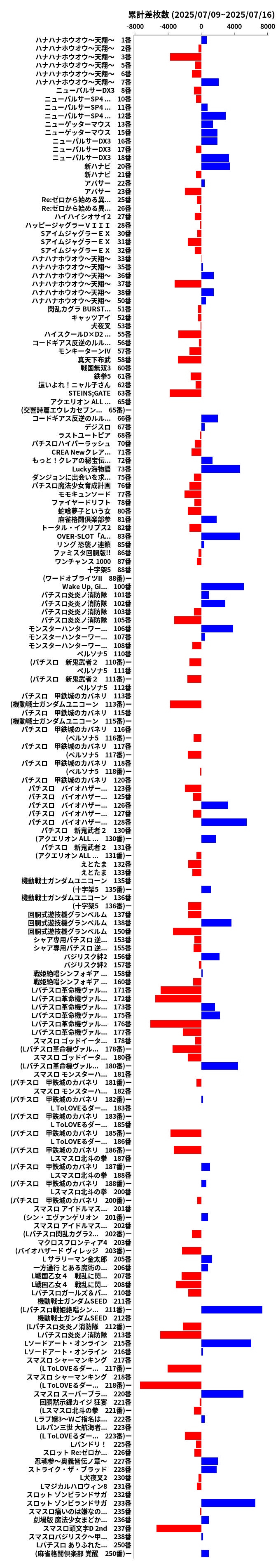 累計差枚数の画像