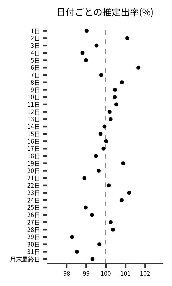 日付ごとの出率
