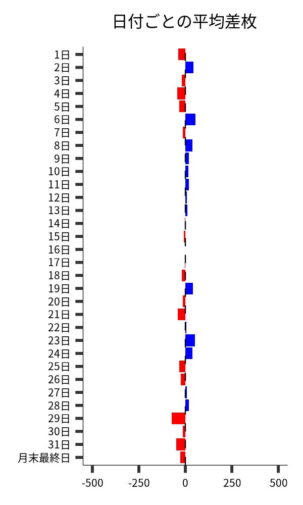 日付ごとの平均差枚