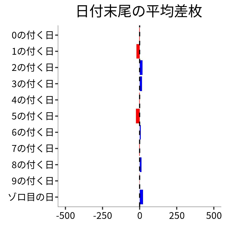 日付末尾ごとの平均差枚