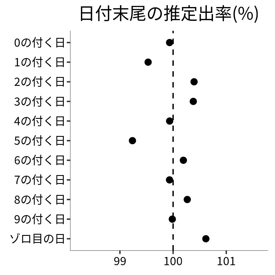 日付末尾ごとの出率