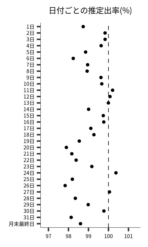 日付ごとの出率