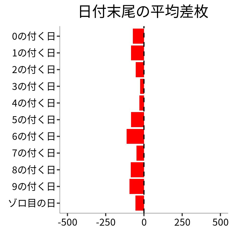 日付末尾ごとの平均差枚