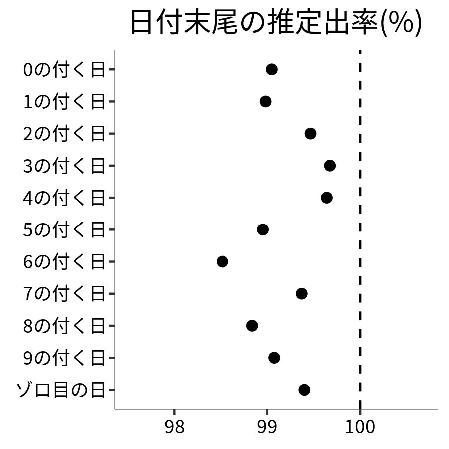 日付末尾ごとの出率