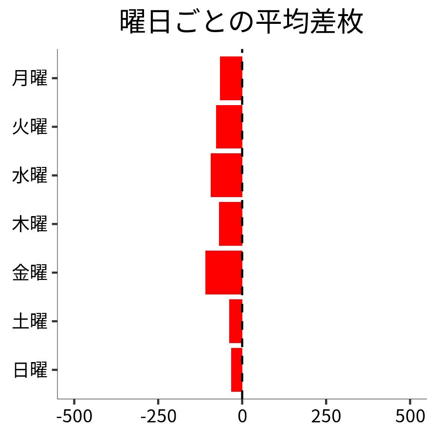 曜日ごとの平均差枚