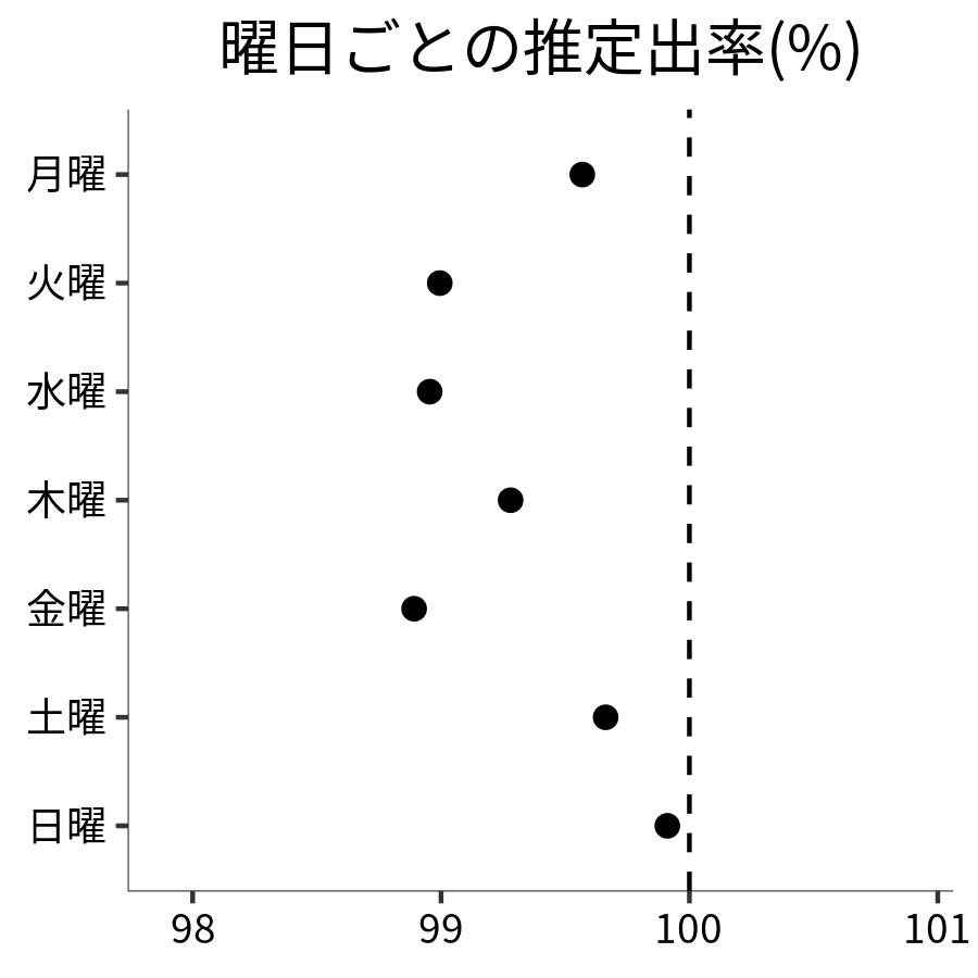 曜日ごとの出率
