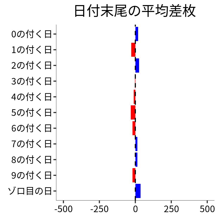 日付末尾ごとの平均差枚