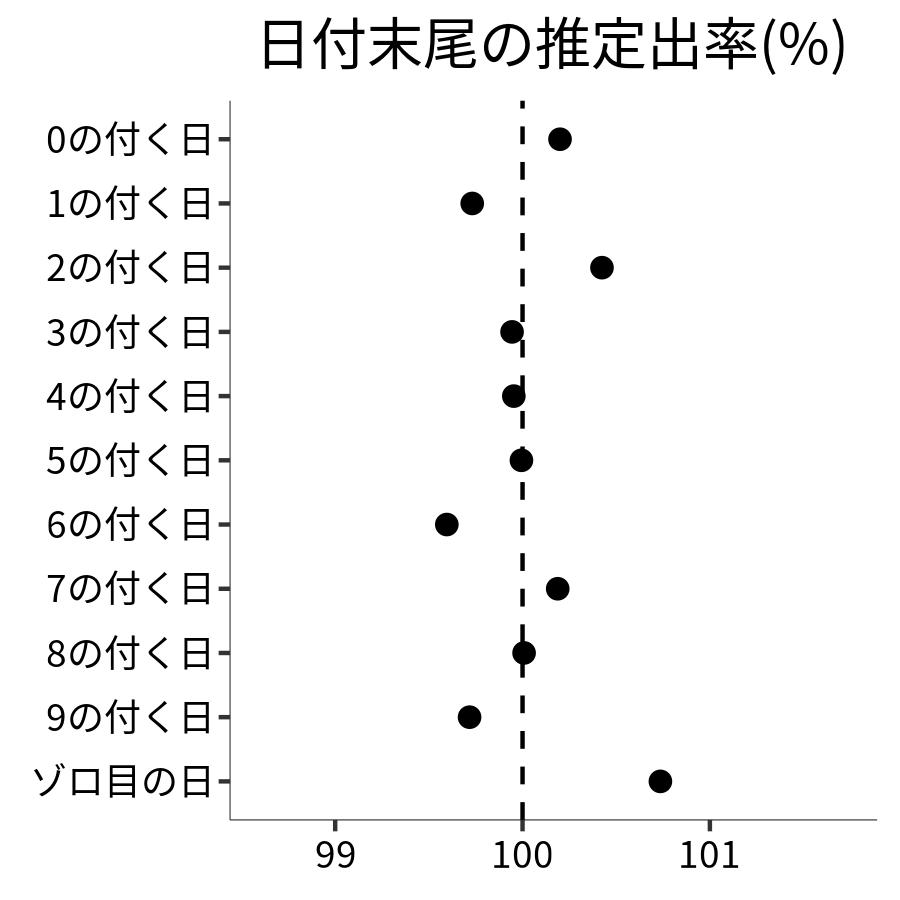 日付末尾ごとの出率