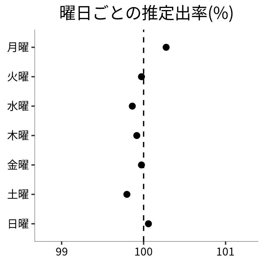曜日ごとの出率