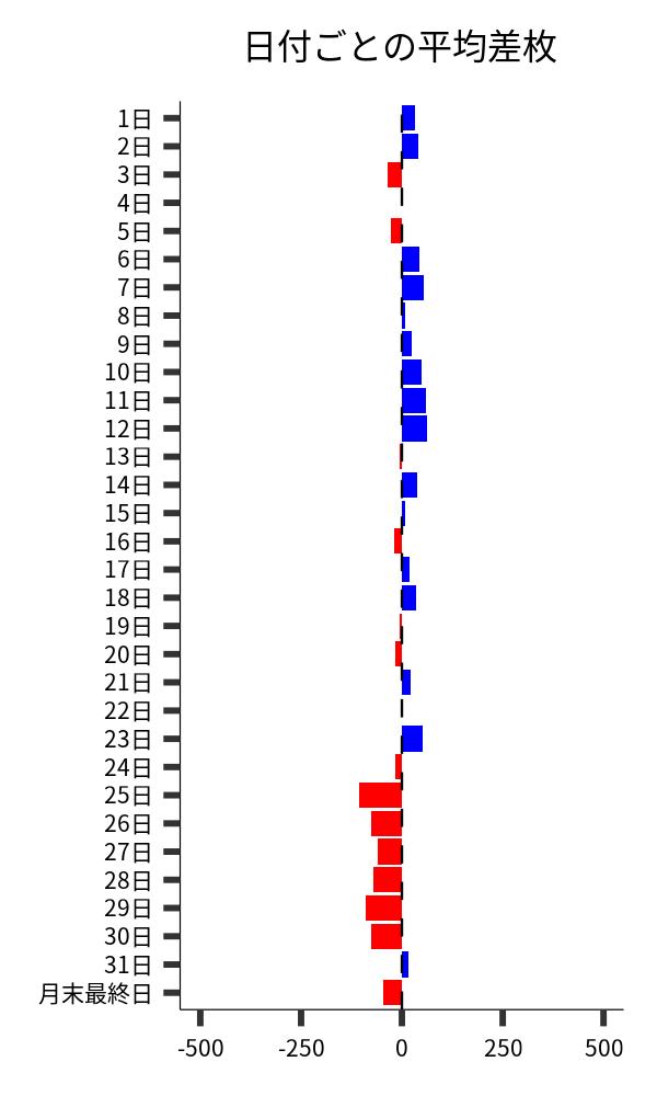 日付ごとの平均差枚