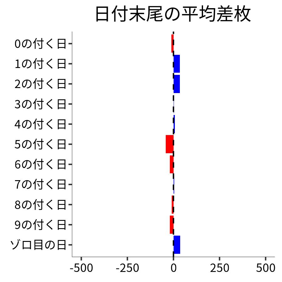 日付末尾ごとの平均差枚