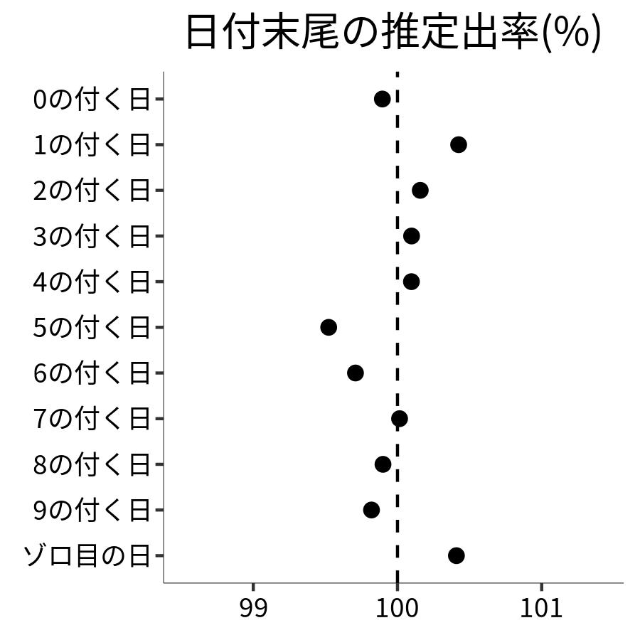 日付末尾ごとの出率