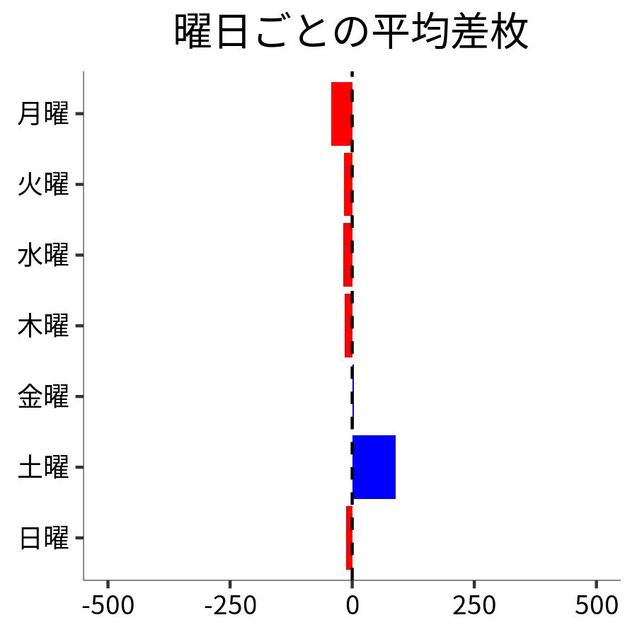 曜日ごとの平均差枚