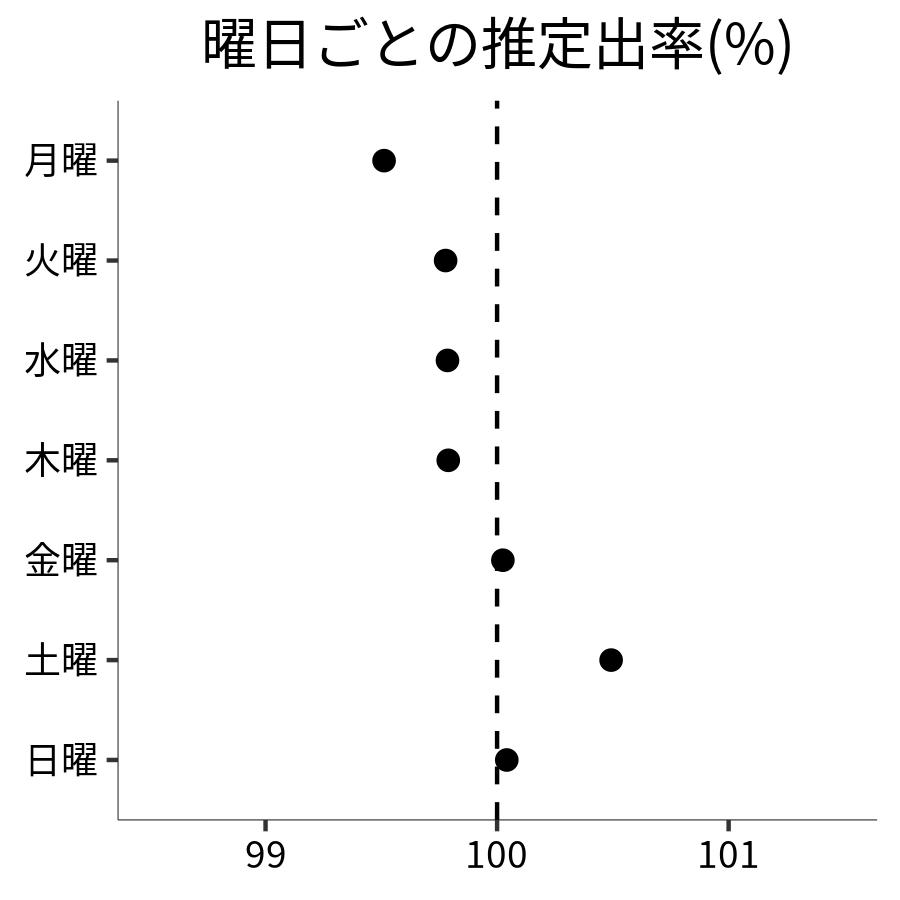 曜日ごとの出率