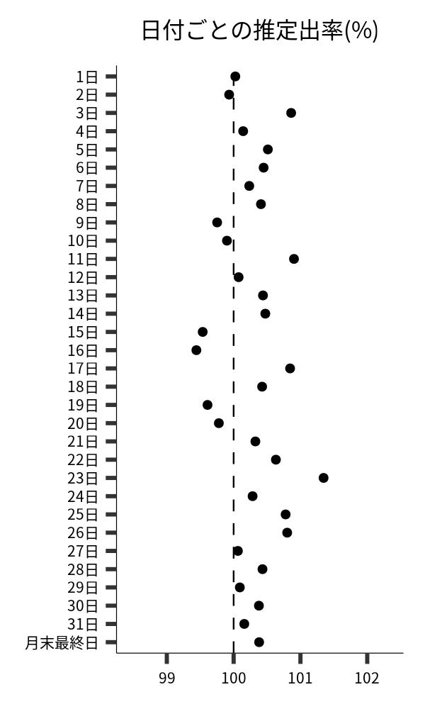 日付ごとの出率