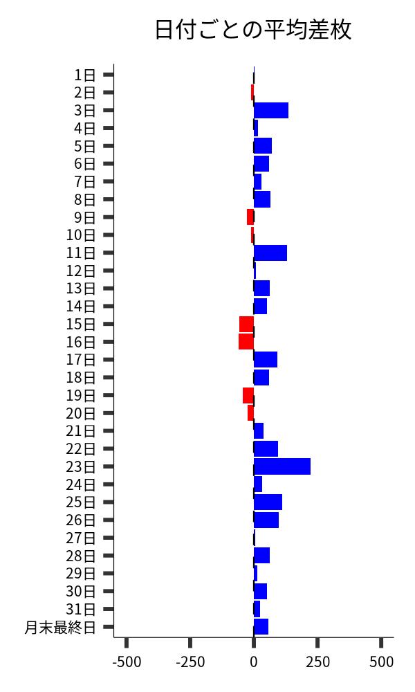 日付ごとの平均差枚