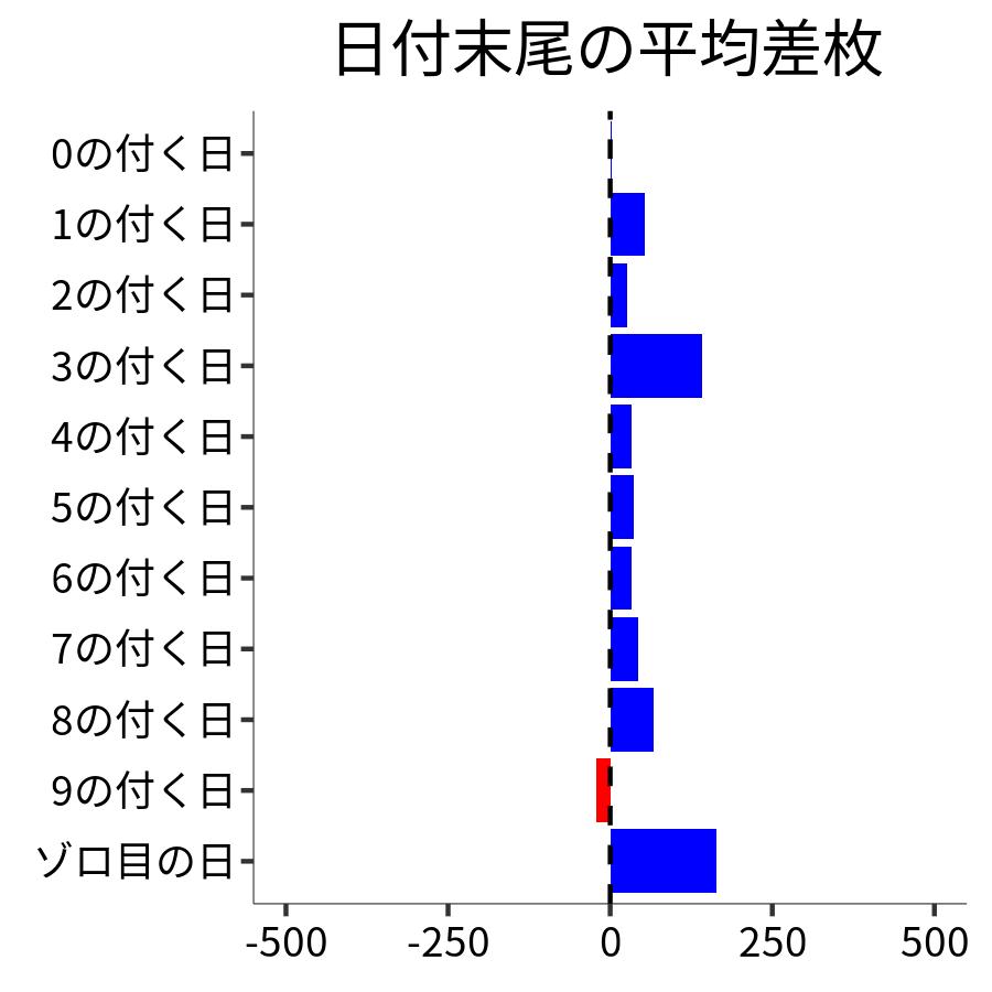日付末尾ごとの平均差枚