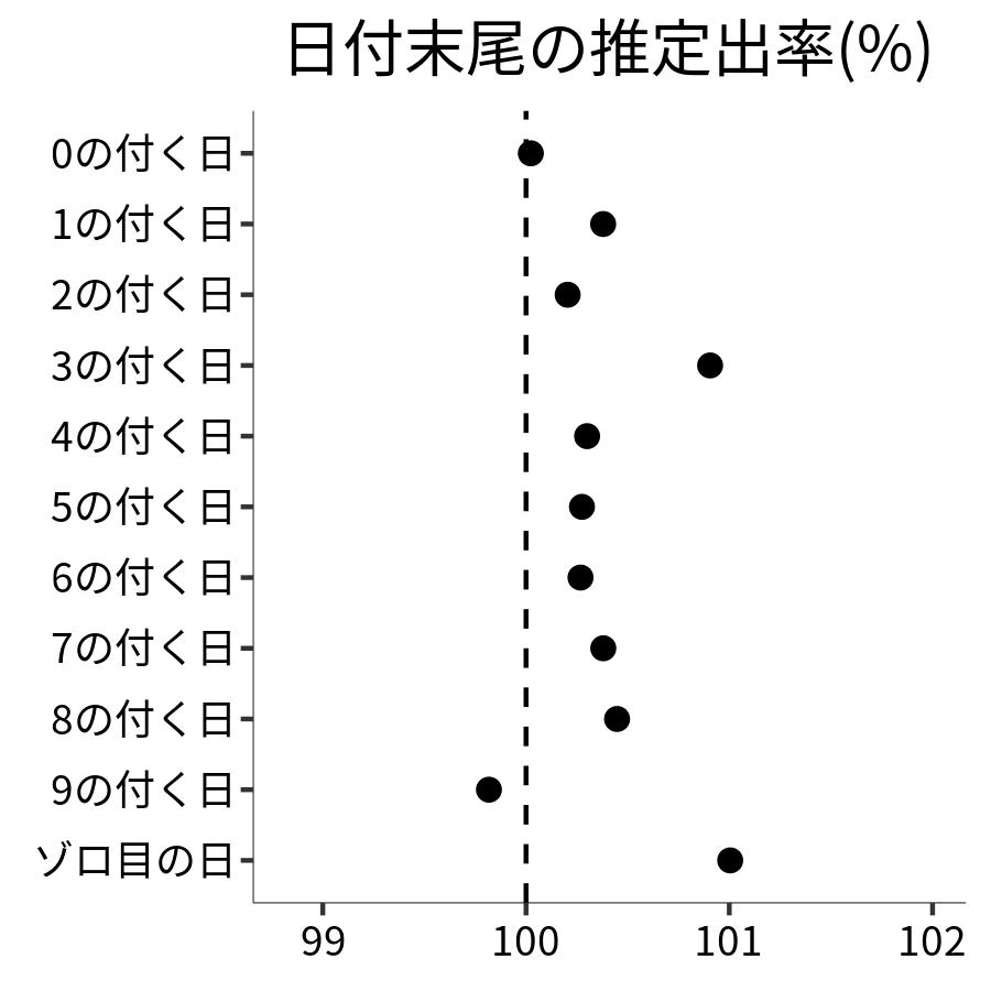 日付末尾ごとの出率