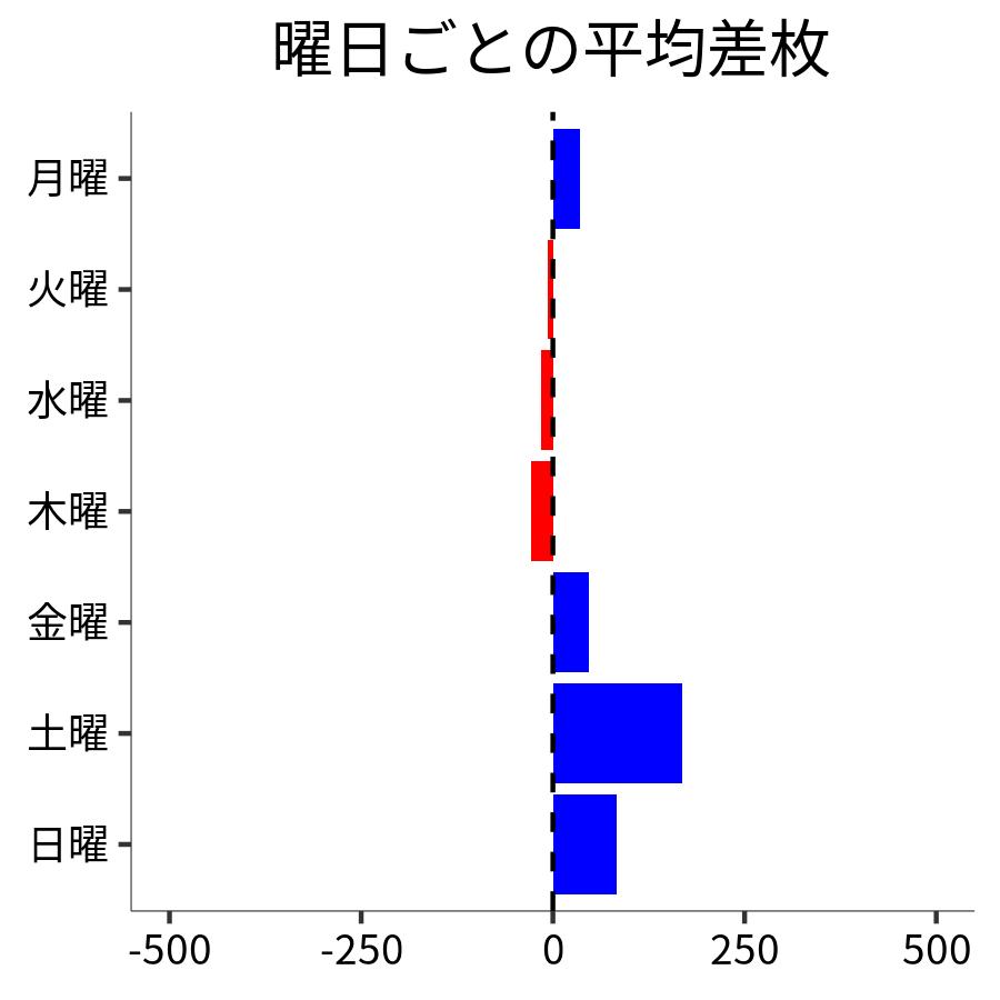 曜日ごとの平均差枚